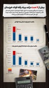 بیش از ۱۶ همت درآمد بر باد رفته فولاد خوزستان